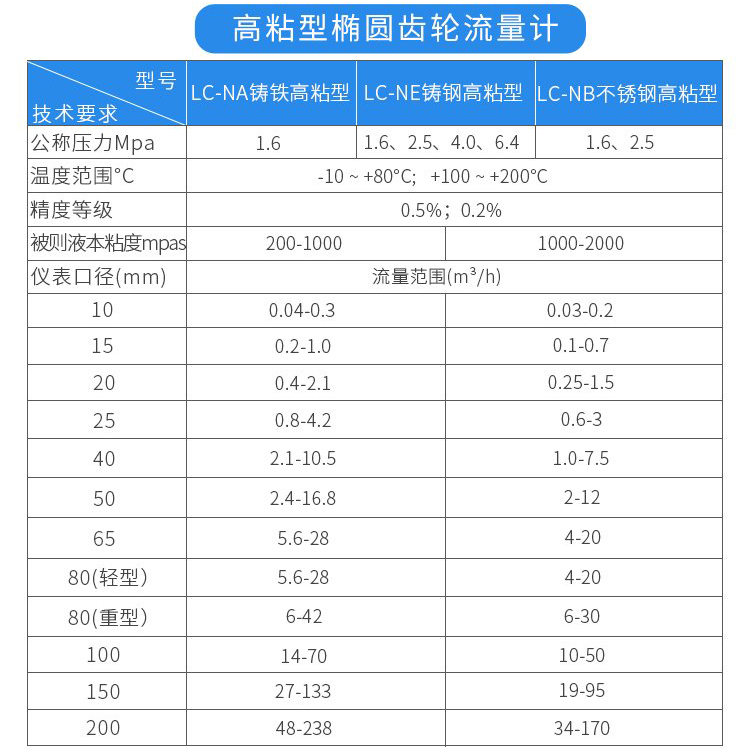 高粘型原油流量計(jì)技術(shù)參數(shù)對(duì)照表